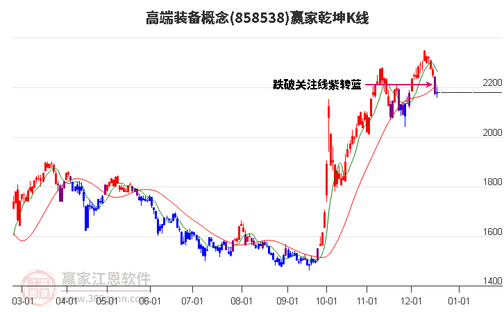 858538高端裝備贏家乾坤K線工具