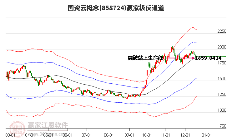 858724國資云贏家極反通道工具 858724國資云贏家極反通道工具