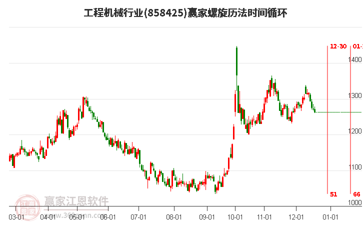 工程機械行業螺旋歷法時間循環工具