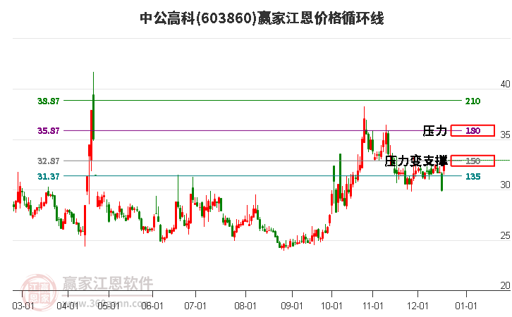 603860中公高科江恩價格循環(huán)線工具 603860中公高科江恩價格循環(huán)線工具