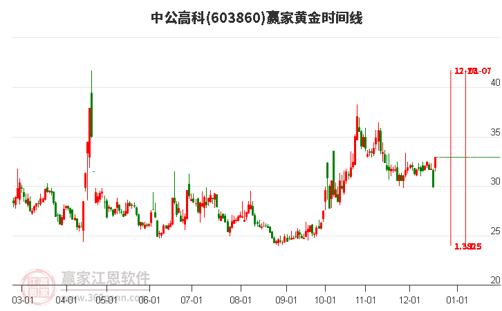 603860中公高科黃金時間周期線工具 603860中公高科黃金時間周期線工具