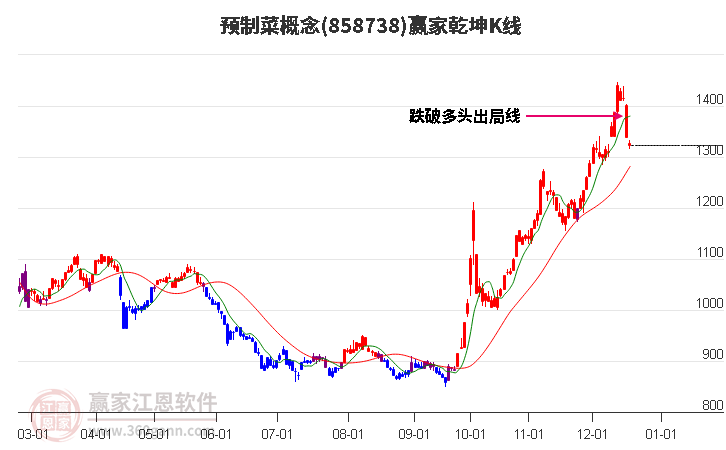 858738預制菜贏家乾坤K線工具