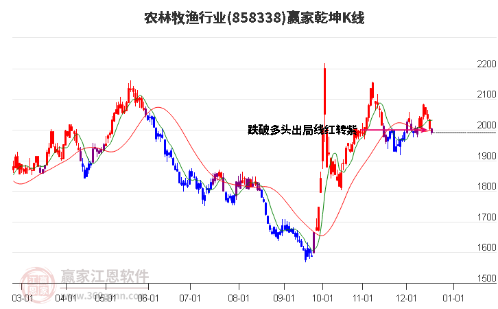 858338農林牧漁贏家乾坤K線工具