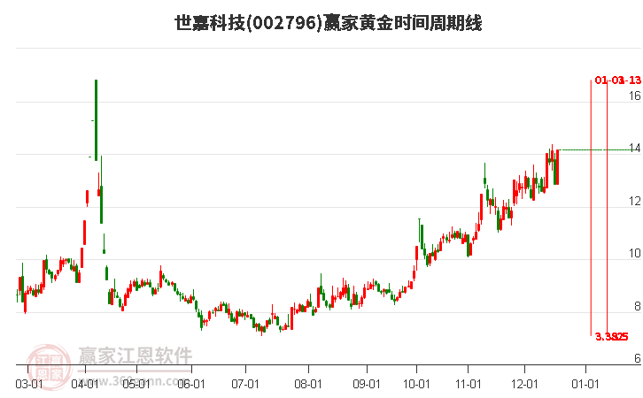 002796世嘉科技黃金時(shí)間周期線工具