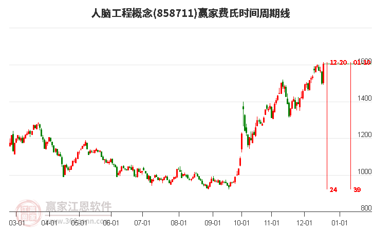 人腦工程概念費氏時間周期線工具