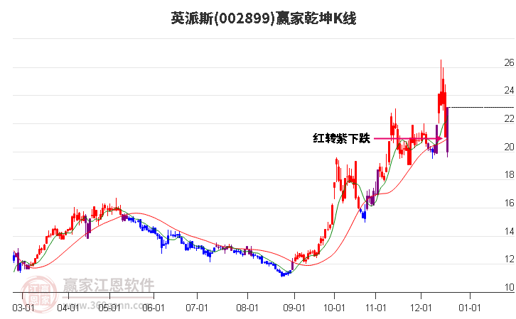 002899英派斯贏家乾坤K線工具