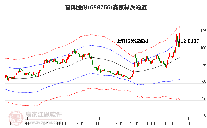 688766普冉股份贏家極反通道工具