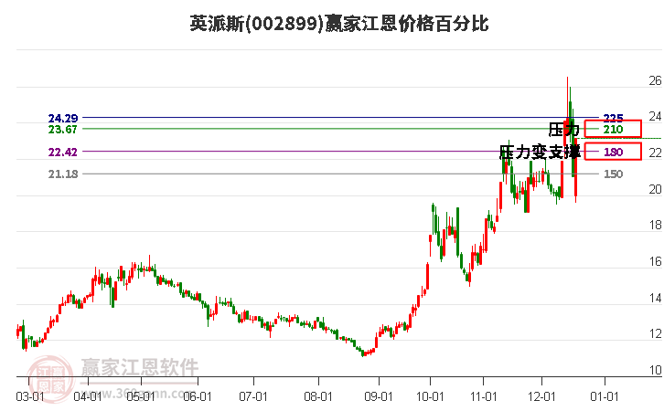 002899英派斯江恩價(jià)格百分比工具