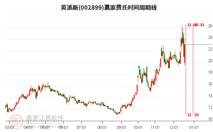 002899英派斯費(fèi)氏時(shí)間周期線工具