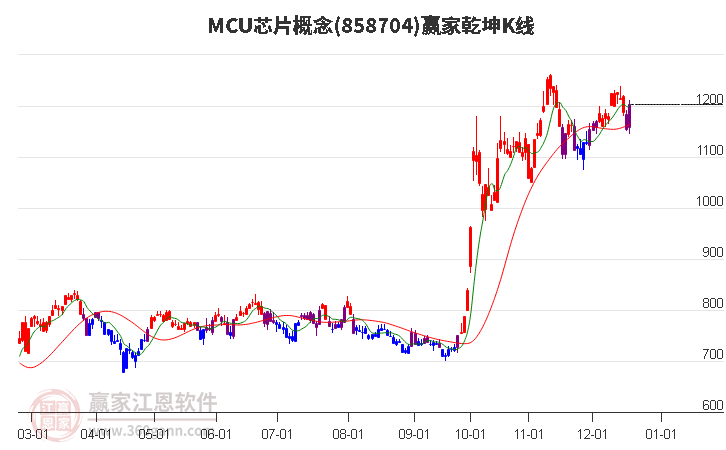 858704MCU芯片贏家乾坤K線工具