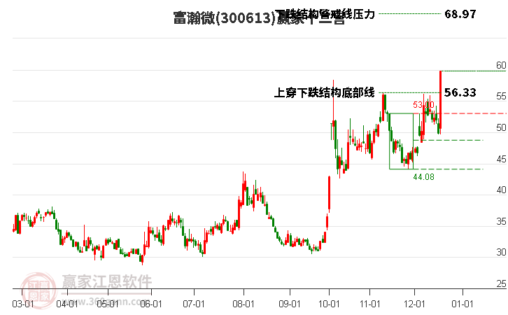 300613富瀚微贏家十二宮工具 300613富瀚微贏家十二宮工具