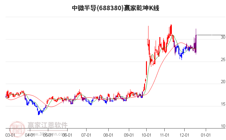 688380中微半導(dǎo)贏家乾坤K線工具 688380中微半導(dǎo)贏家乾坤K線工具