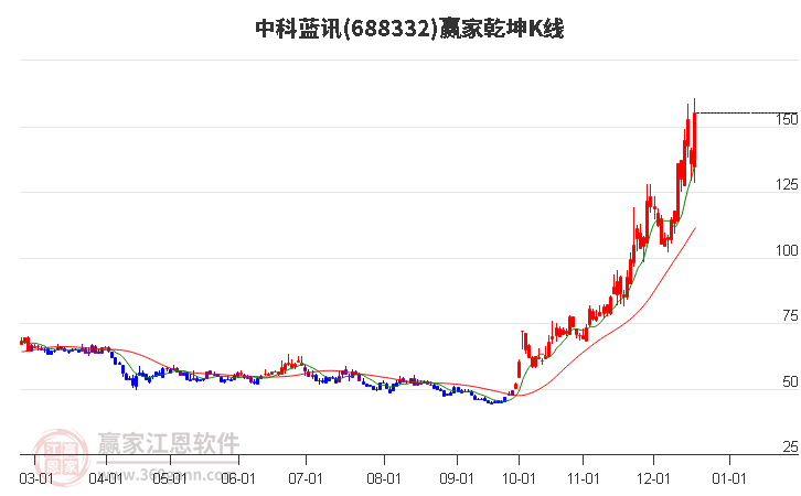 688332中科藍(lán)訊贏家乾坤K線工具