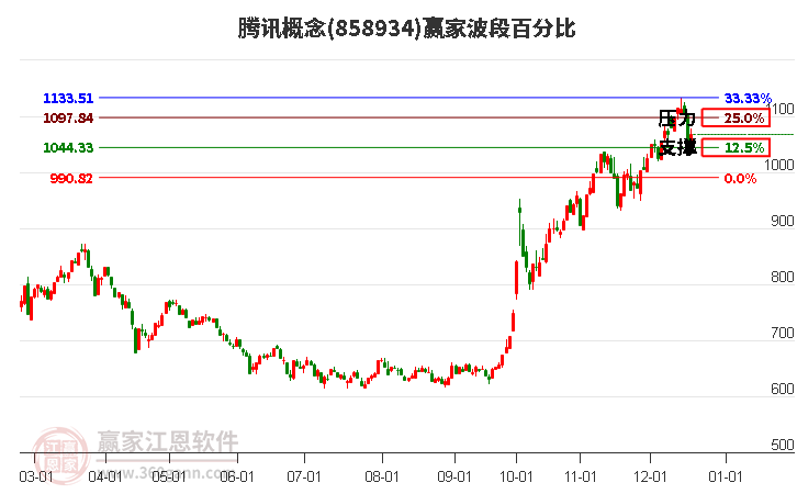 騰訊概念贏家波段百分比工具