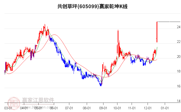 605099共創草坪贏家乾坤K線工具