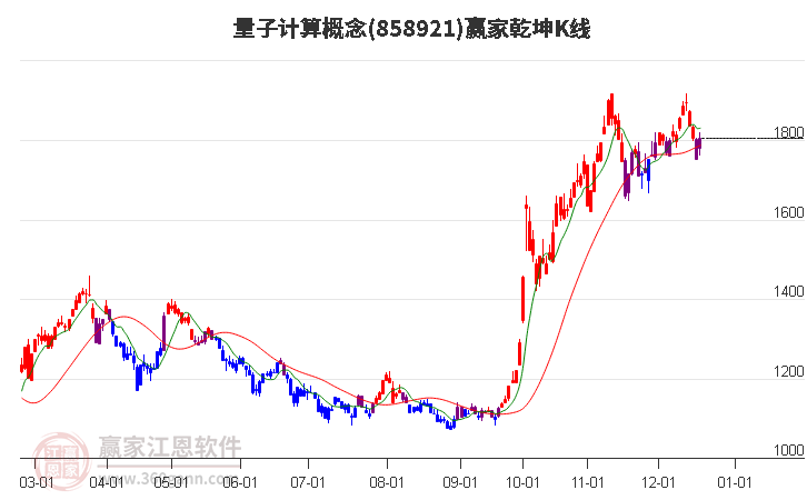 858921量子計算贏家乾坤K線工具