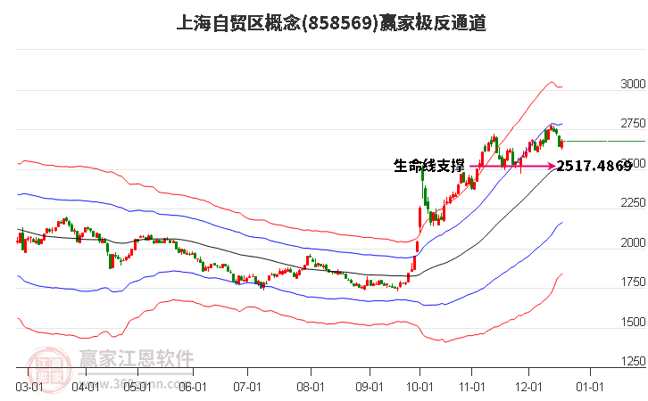 858569上海自貿區贏家極反通道工具