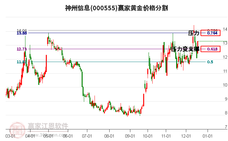 000555神州信息黃金價(jià)格分割工具 000555神州信息黃金價(jià)格分割工具