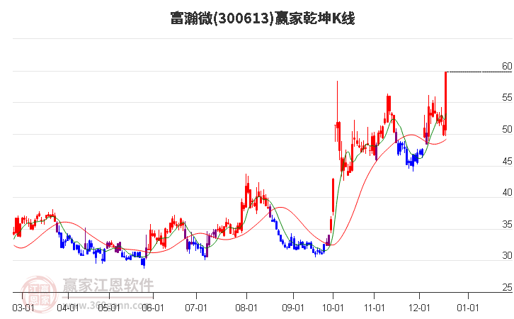 300613富瀚微贏家乾坤K線工具