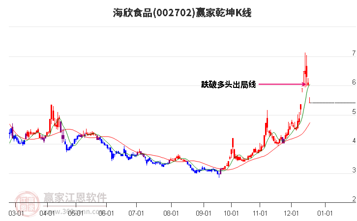 002702海欣食品贏家乾坤K線工具