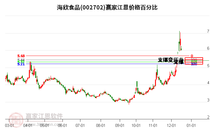 002702海欣食品江恩價(jià)格百分比工具