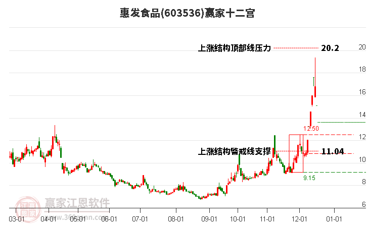 603536惠發(fā)食品贏家十二宮工具