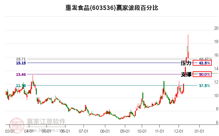 603536惠發(fā)食品波段百分比工具