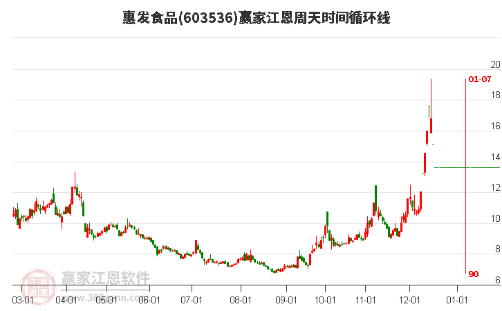 603536惠發(fā)食品江恩周天時間循環(huán)線工具