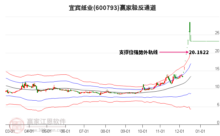 600793宜賓紙業(yè)贏家極反通道工具 600793宜賓紙業(yè)贏家極反通道工具