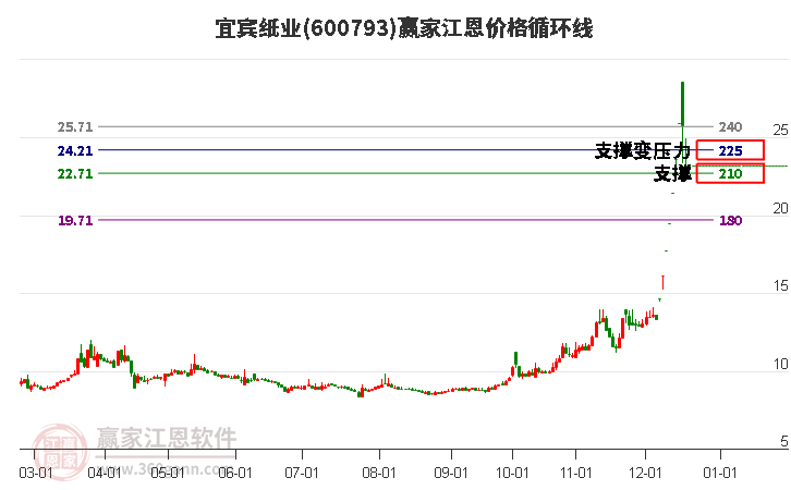 600793宜賓紙業(yè)江恩價(jià)格循環(huán)線工具 600793宜賓紙業(yè)江恩價(jià)格循環(huán)線工具
