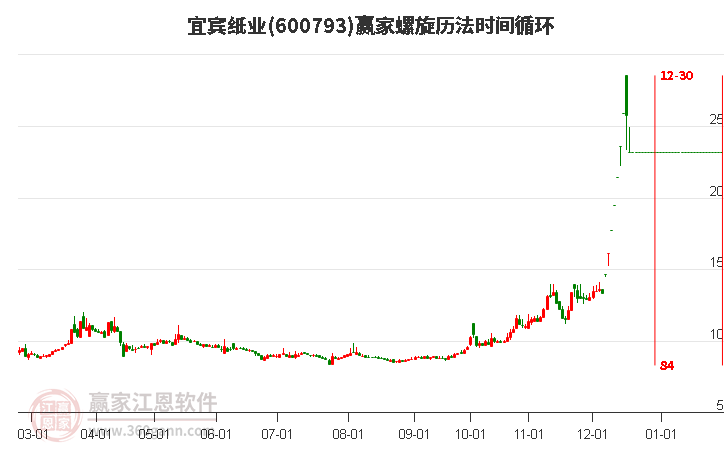 600793宜賓紙業(yè)螺旋歷法時(shí)間循環(huán)工具 600793宜賓紙業(yè)螺旋歷法時(shí)間循環(huán)工具