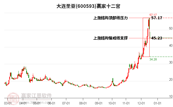 600593大連圣亞贏家十二宮工具 600593大連圣亞贏家十二宮工具