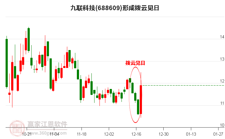 九聯(lián)科技(688609)構(gòu)成撥云見日形態(tài) 九聯(lián)科技(688609)形成撥云見日形態(tài)