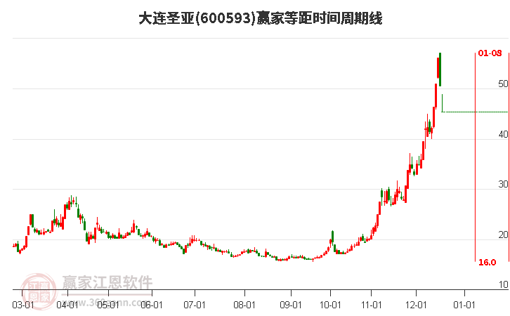 600593大連圣亞等距時(shí)間周期線工具 600593大連圣亞等距時(shí)間周期線工具