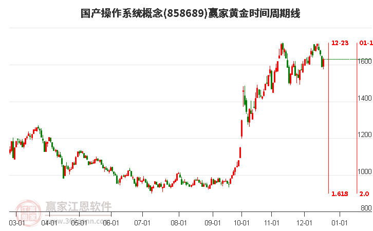 國產操作系統概念黃金時間周期線工具