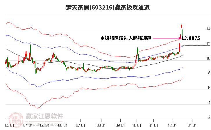 603216夢天家居贏家極反通道工具