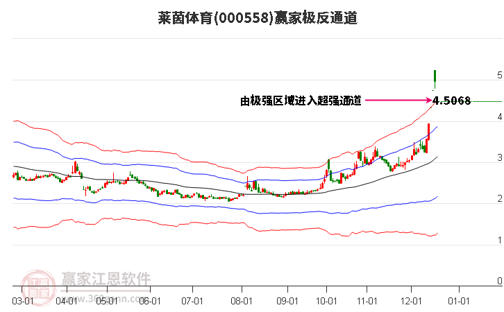 000558萊茵體育贏家極反通道工具