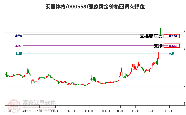 000558萊茵體育黃金價格回調支撐位工具