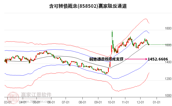 858502含可轉(zhuǎn)債贏家極反通道工具 858502含可轉(zhuǎn)債贏家極反通道工具