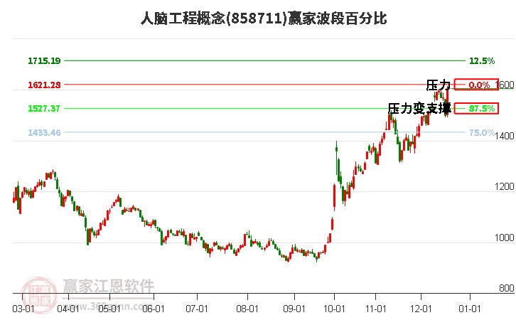 人腦工程概念波段百分比工具