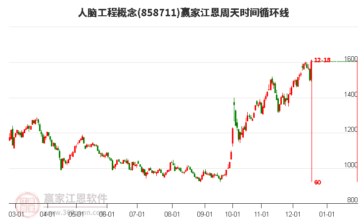 人腦工程概念江恩周天時間循環線工具