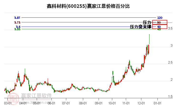600255鑫科材料江恩價(jià)格百分比工具