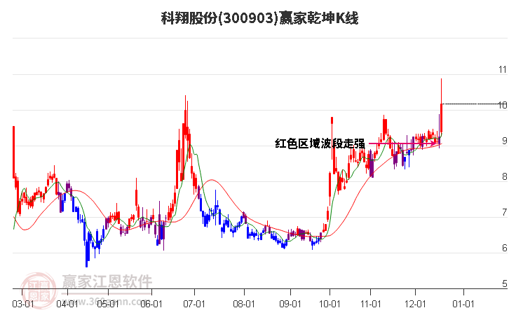 300903科翔股份贏家乾坤K線工具