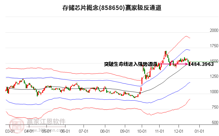 858650存儲芯片贏家極反通道工具