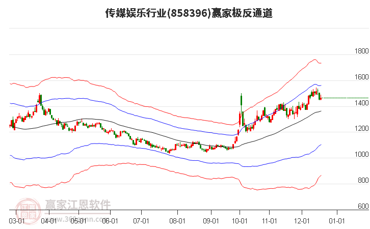 858396傳媒娛樂贏家極反通道工具