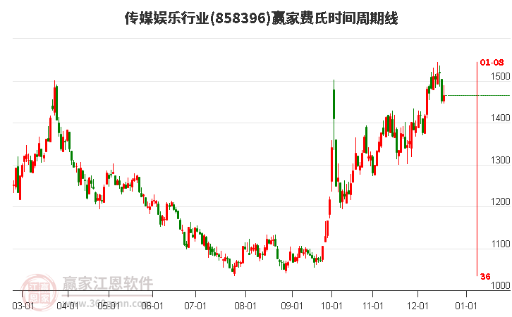 傳媒娛樂行業贏家費氏時間周期線工具