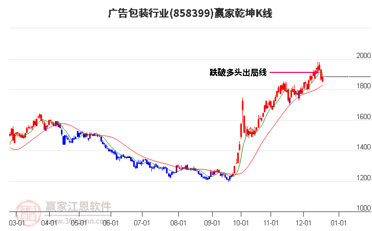 858399廣告包裝贏家乾坤K線工具