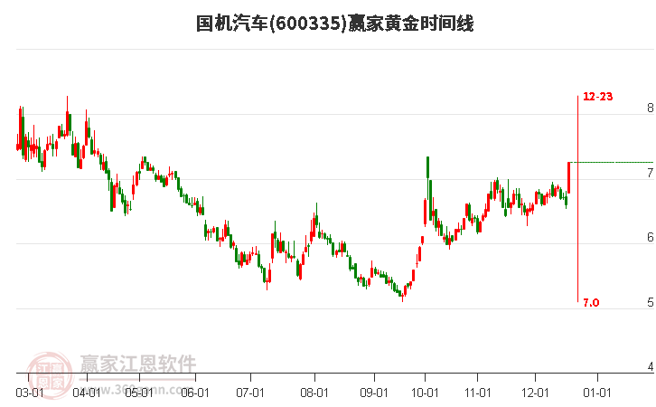 600335國(guó)機(jī)汽車(chē)贏家黃金時(shí)間周期線工具