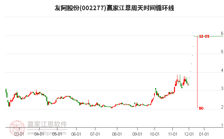 002277友阿股份江恩周天時間循環(huán)線工具 002277友阿股份江恩周天時間循環(huán)線工具
