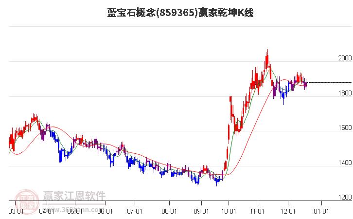 859365藍寶石贏家乾坤K線工具